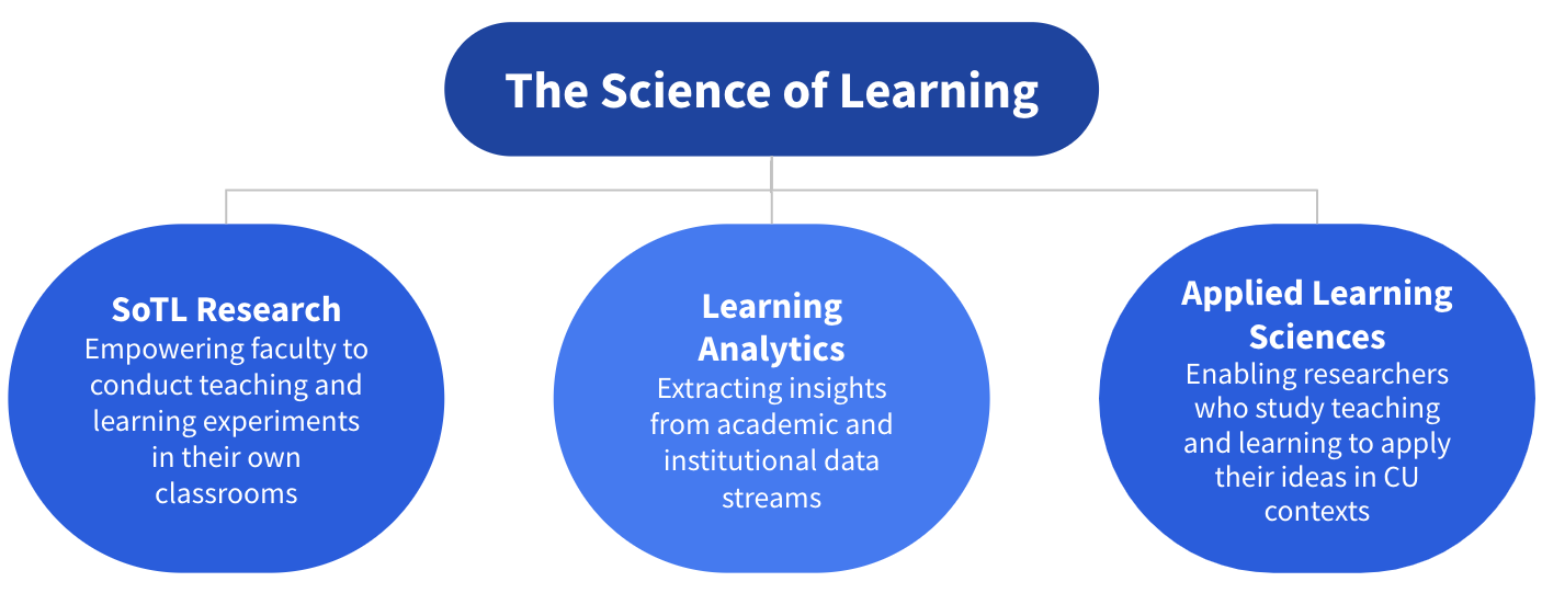 science research and learning